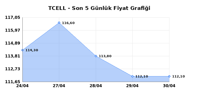 TURKCELL (TCELL) 01 Mayısıs Cuma 2026 G&uuml;nl&uuml;k Teknik Analiz 1