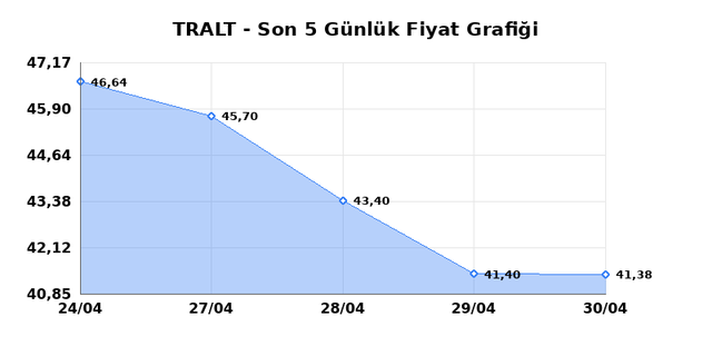 TURK ALTIN ISLETMELERI (TRALT) 01 Mayısıs Cuma 2026 G&uuml;nl&uuml;k Teknik Analiz 1