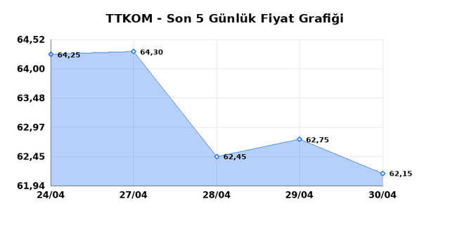 TURK TELEKOM (TTKOM) 01 Mayısıs Cuma 2026 G&uuml;nl&uuml;k Teknik Analiz 1