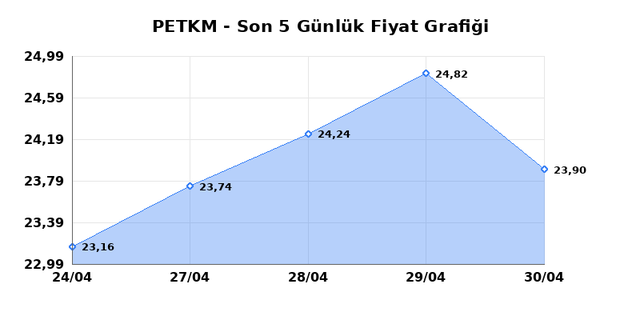 PETKİM PETROKİMYA (PETKM) 01 Mayısıs Cuma 2026 G&uuml;nl&uuml;k Teknik Analiz 1
