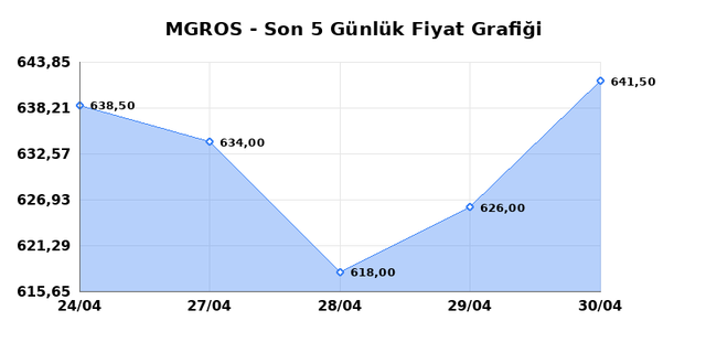 MIGROS TICARET (MGROS) 04 Mayıs Pazartesi 2026 G&uuml;nl&uuml;k Teknik Analiz 1