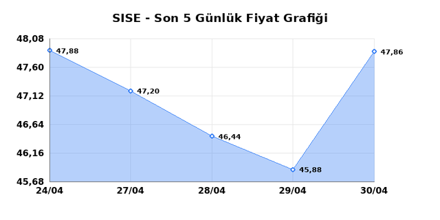 ŞİŞECAM (SISE) 01 Mayısıs Cuma 2026 G&uuml;nl&uuml;k Teknik Analiz 1