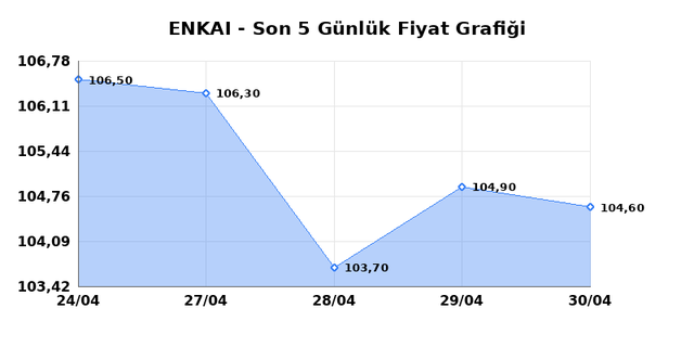 ENKA INSAAT (ENKAI) 01 Mayısıs Cuma 2026 G&uuml;nl&uuml;k Teknik Analiz 1