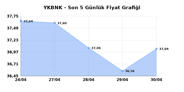 YAPI VE KREDİ BANKASI (YKBNK) 01 Mayısıs Cuma 2026 G&uuml;nl&uuml;k Teknik Analiz 1