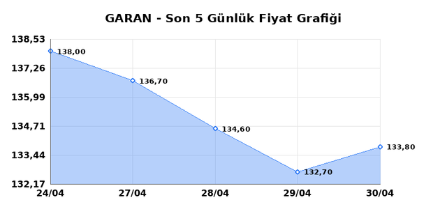 GARANTİ BANKASI (GARAN) 04 Mayıs Pazartesi 2026 G&uuml;nl&uuml;k Teknik Analiz 1