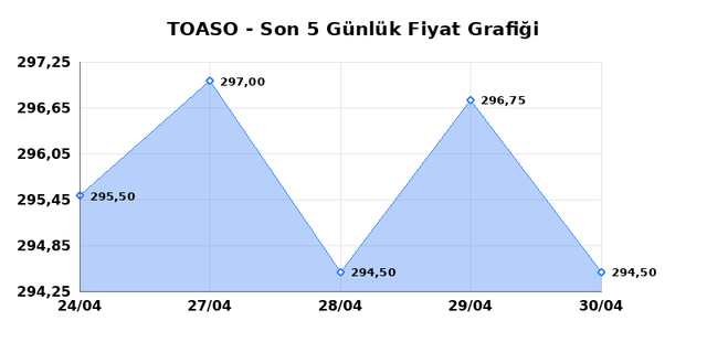 TOFAS OTO. FAB. (TOASO) 01 Mayısıs Cuma 2026 G&uuml;nl&uuml;k Teknik Analiz 1