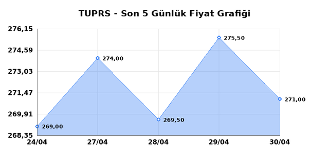 T&Uuml;PRAŞ (TUPRS) 01 Mayısıs Cuma 2026 G&uuml;nl&uuml;k Teknik Analiz 1