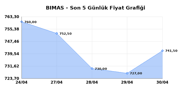 BİM BİRLEŞİK MAĞAZALAR (BIMAS) 04 Mayıs Pazartesi 2026 G&uuml;nl&uuml;k Teknik Analiz 1