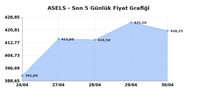 ASELSAN (ASELS) 01 Mayısıs Cuma 2026 G&uuml;nl&uuml;k Teknik Analiz 1