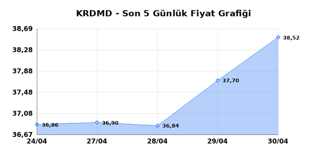 KARDEMIR (KRDMD) 01 Mayıs Cuma 2026 G&uuml;nl&uuml;k Teknik Analiz 1