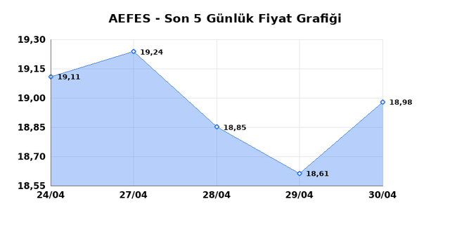 ANADOLU EFES (AEFES) 01 Mayısıs Cuma 2026 G&uuml;nl&uuml;k Teknik Analiz 1