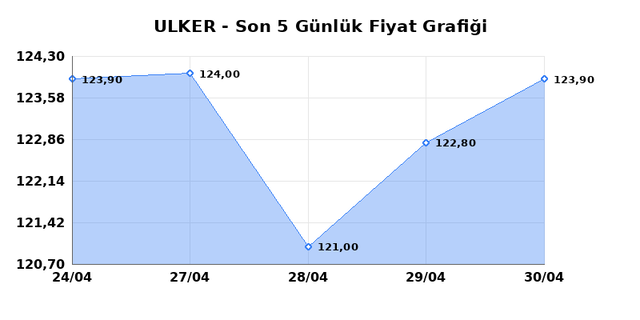 ULKER BISKUVI (ULKER) 01 Mayısıs Cuma 2026 G&uuml;nl&uuml;k Teknik Analiz 1