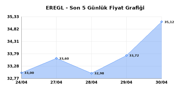 EREĞLİ DEMİR &Ccedil;ELİK (EREGL) 01 Mayısıs Cuma 2026 G&uuml;nl&uuml;k Teknik Analiz 1