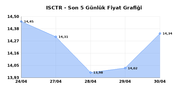 İŞ BANKASI (C) (ISCTR) 01 Mayısıs Cuma 2026 G&uuml;nl&uuml;k Teknik Analiz 1