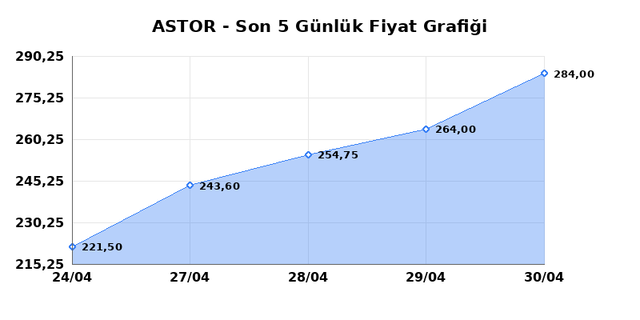 ASTOR ENERJI (ASTOR) 01 Mayısıs Cuma 2026 G&uuml;nl&uuml;k Teknik Analiz 1