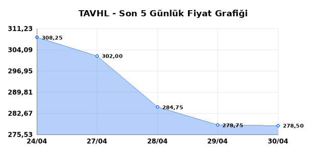 TAV HAVALIMANLARI (TAVHL) 01 Mayıs Cuma 2026 G&uuml;nl&uuml;k Teknik Analiz 1