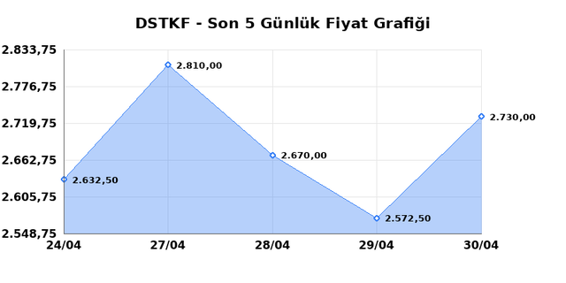 DESTEK FINANS FAKTORING (DSTKF) 01 Mayısıs Cuma 2026 G&uuml;nl&uuml;k Teknik Analiz 1