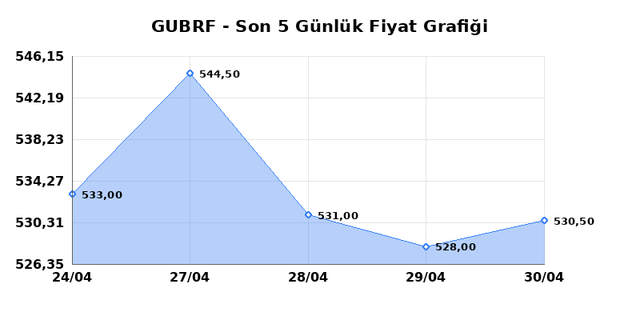 GUBRE FABRIK (GUBRF) 01 Mayısıs Cuma 2026 G&uuml;nl&uuml;k Teknik Analiz 1