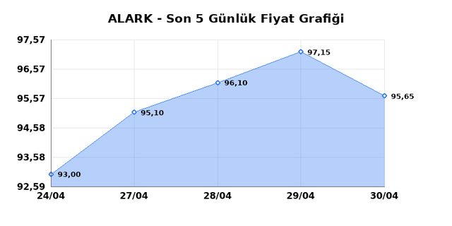 ALARKO HOLDING (ALARK) 01 Mayısıs Cuma 2026 G&uuml;nl&uuml;k Teknik Analiz 1
