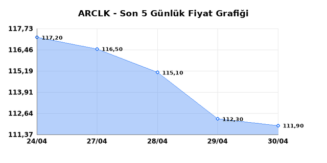 ARCELIK (ARCLK) 01 Mayısıs Cuma 2026 G&uuml;nl&uuml;k Teknik Analiz 1