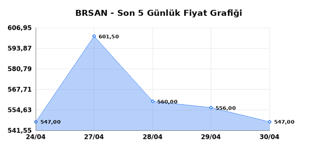 BORUSAN BORU SANAYI (BRSAN) 04 Mayıs Pazartesi 2026 G&uuml;nl&uuml;k Teknik Analiz 1