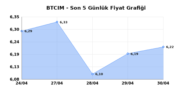 BATI CIMENTO (BTCIM) 01 Mayıs Cuma 2026 G&uuml;nl&uuml;k Teknik Analiz 1