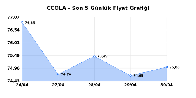 COCA COLA ICECEK (CCOLA) 04 Mayıs Pazartesi 2026 G&uuml;nl&uuml;k Teknik Analiz 1