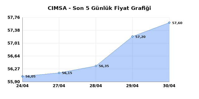 CIMSA (CIMSA) 01 Mayıs Cuma 2026 G&uuml;nl&uuml;k Teknik Analiz 1