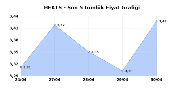 HEKTS (HEKTS) 04 Mayıs Pazartesi 2026 G&uuml;nl&uuml;k Teknik Analiz 1