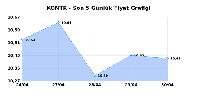 KONTROLMATIK TEKNOLOJI (KONTR) 04 Mayıs Pazartesi 2026 G&uuml;nl&uuml;k Teknik Analiz 1