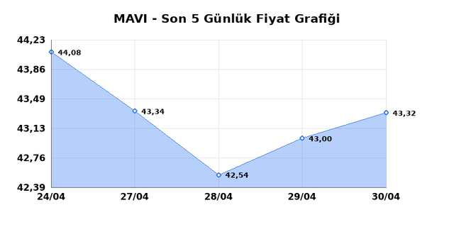 MAVI GIYIM (MAVI) 01 Mayısıs Cuma 2026 G&uuml;nl&uuml;k Teknik Analiz 1