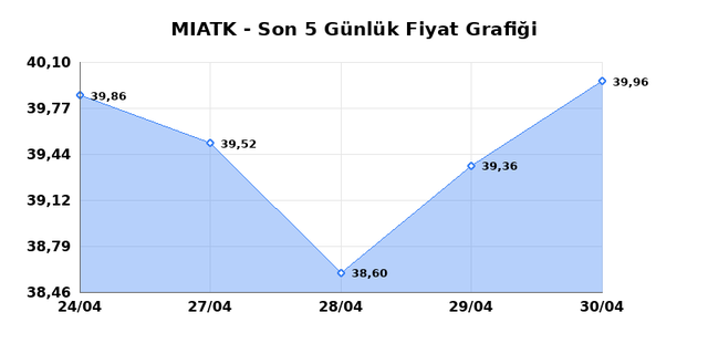 MIA TEKNOLOJI (MIATK) 04 Mayıs Pazartesi 2026 G&uuml;nl&uuml;k Teknik Analiz 1