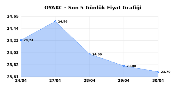 OYAK CIMENTO (OYAKC) 01 Mayısıs Cuma 2026 G&uuml;nl&uuml;k Teknik Analiz 1