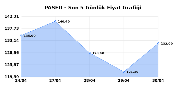 PASIFIK EURASIA LOJISTIK (PASEU) 01 Mayısıs Cuma 2026 G&uuml;nl&uuml;k Teknik Analiz 1