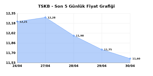 T.S.K.B. (TSKB) 01 Mayıs Cuma 2026 G&uuml;nl&uuml;k Teknik Analiz 1