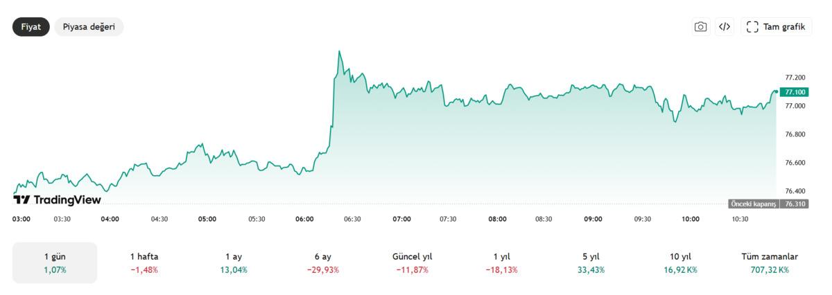 Kriptoda "Trump" freni: 80 bin dolar aşılamıyor, G&ouml;rsel 1