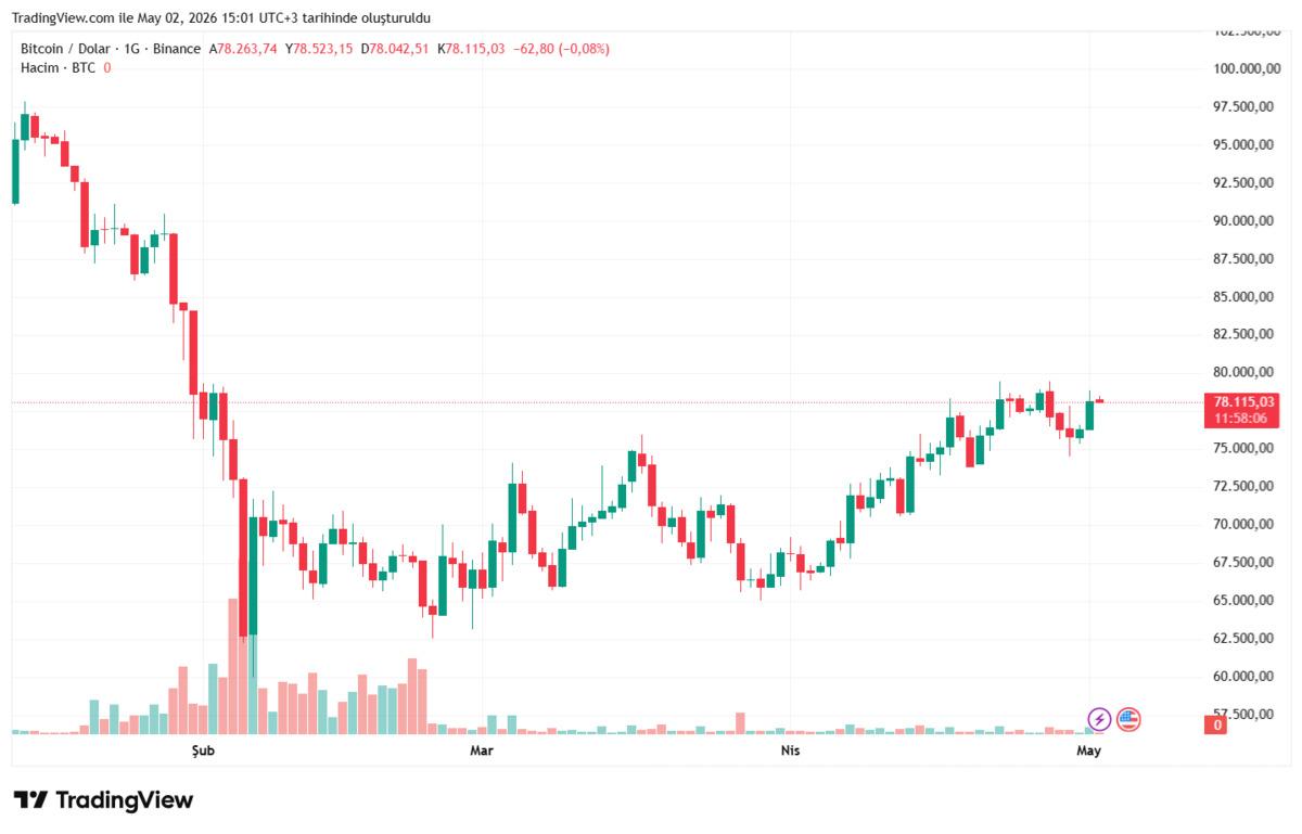 Bitcoin&rsquo;de Powell sonrası d&ouml;nem istikrar mı, kaos mu?, G&ouml;rsel 3