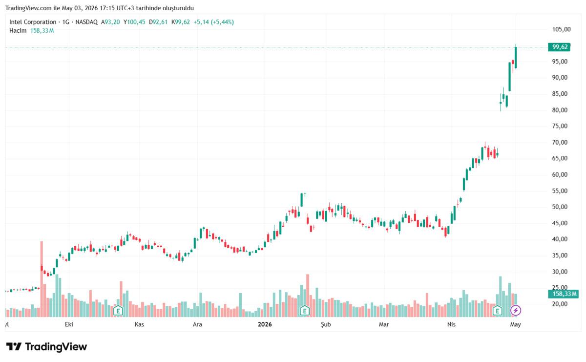 Intel (INTC) hisseleri neden y&uuml;kseldi?, G&ouml;rsel 2