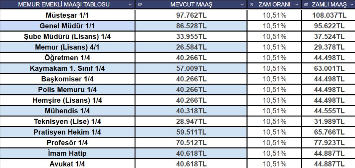 Memur ve emekli i&ccedil;in zamlı maaş tablosu ortaya &ccedil;ıktı! 4