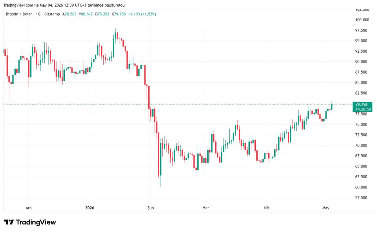 3 ay sonra ilk! Bitcoin 80 bin doları aştı, hedef 85 bin dolar, G&ouml;rsel 1