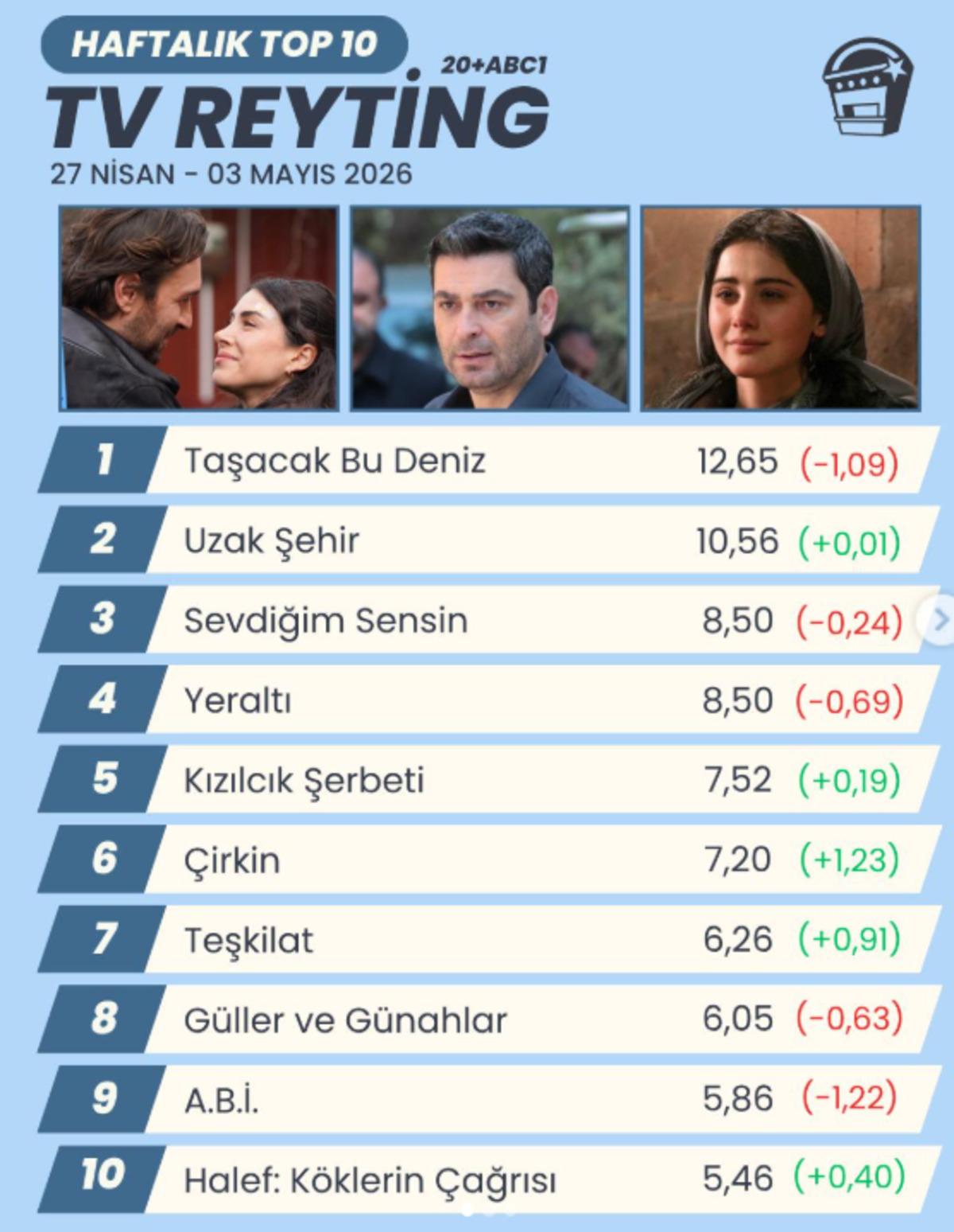 27 Nisan-3 Mayıs haftalık reytingleri: Sevdiğim Sensin, Taşacak Bu Deniz...  4