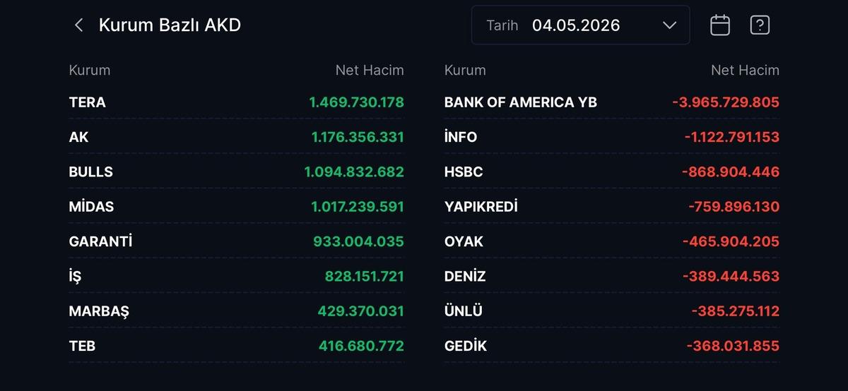 4 milyar TL&rsquo;lik &ccedil;ıkışta BIST d&uuml;şerken BofA sattı Tera aldı, G&ouml;rsel 1