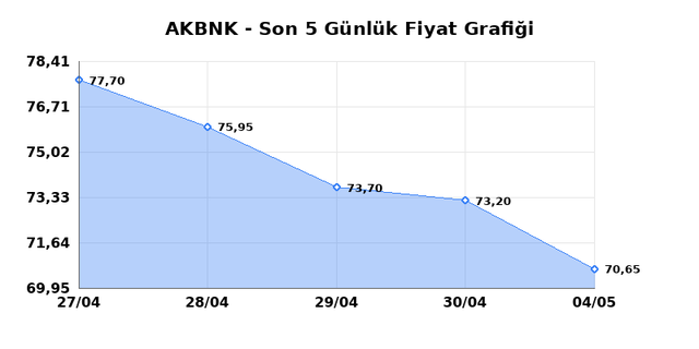 AKBANK (AKBNK) 05 Mayıs Salı 2026 G&uuml;nl&uuml;k Teknik Analiz 1