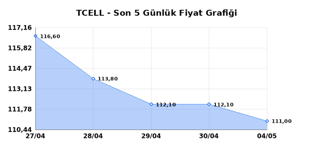 TURKCELL (TCELL) 05 Mayıs Salı 2026 G&uuml;nl&uuml;k Teknik Analiz 1