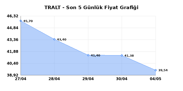 TURK ALTIN ISLETMELERI (TRALT) 05 Mayıs Salı 2026 G&uuml;nl&uuml;k Teknik Analiz 1