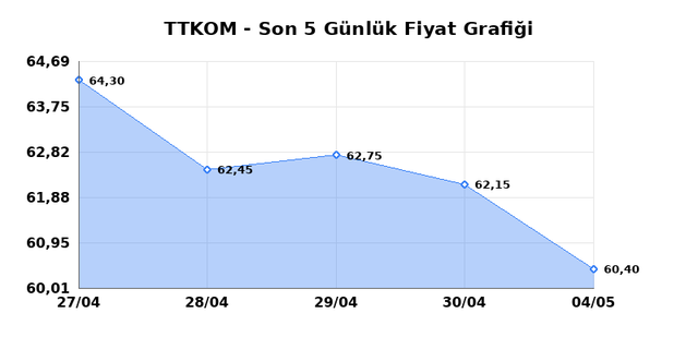 TURK TELEKOM (TTKOM) 05 Mayıs Salı 2026 G&uuml;nl&uuml;k Teknik Analiz 1