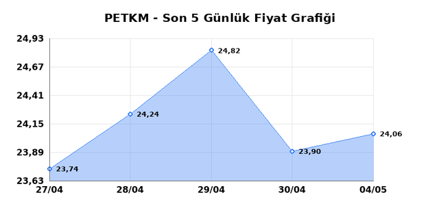 PETKİM PETROKİMYA (PETKM) 05 Mayıs Salı 2026 G&uuml;nl&uuml;k Teknik Analiz 1