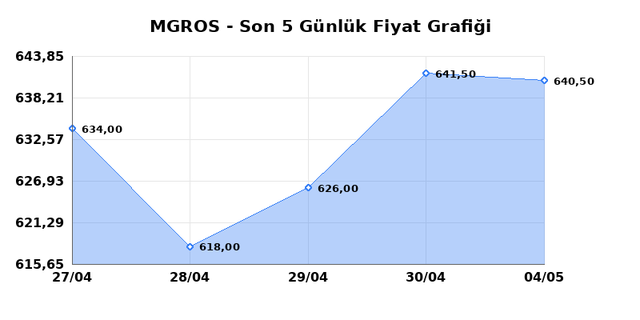 MIGROS TICARET (MGROS) 05 Mayıs Salı 2026 G&uuml;nl&uuml;k Teknik Analiz 1