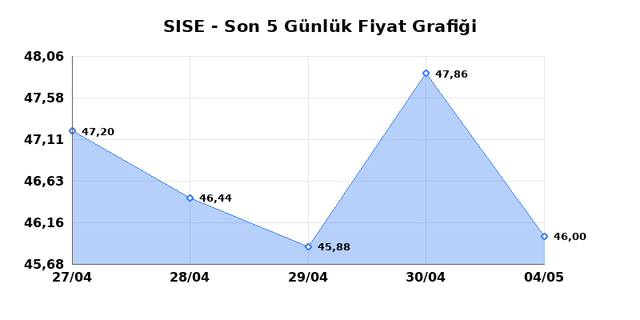 ŞİŞECAM (SISE) 05 Mayıs Salı 2026 G&uuml;nl&uuml;k Teknik Analiz 1
