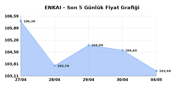 ENKA INSAAT (ENKAI) 05 Mayıs Salı 2026 G&uuml;nl&uuml;k Teknik Analiz 1